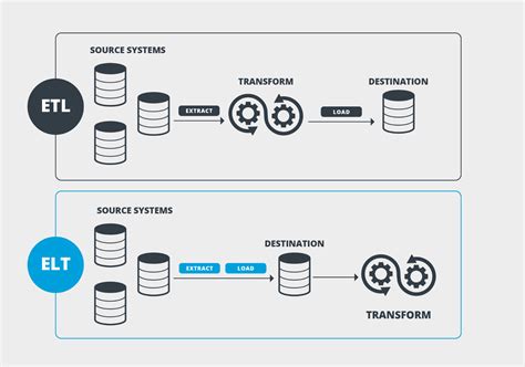 A Deep Dive Into Data Pipeline Architecture | Data Integration