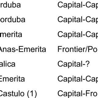 Start and end points of Antonine Itineraries Itinerary Type | Download Table