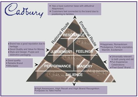 brand resonance pyramid - Google Search | Brand, Emotions, Pyramids