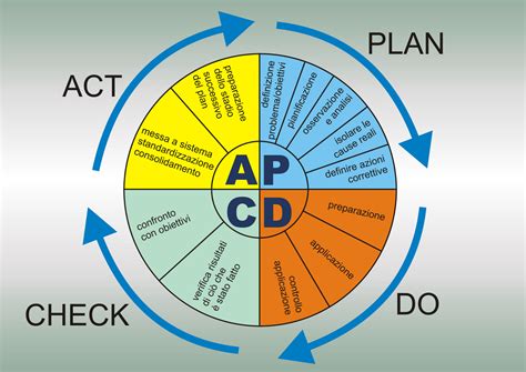 pdca pdf - wood scribd braxin