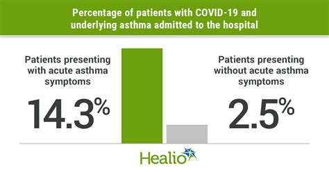 Asthma presents hospitalization risks for children with COVID-19, but ...