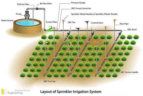 Different Types Of Irrigation System Advantages And Disadvantages | Engineering Discov… | Drip ...