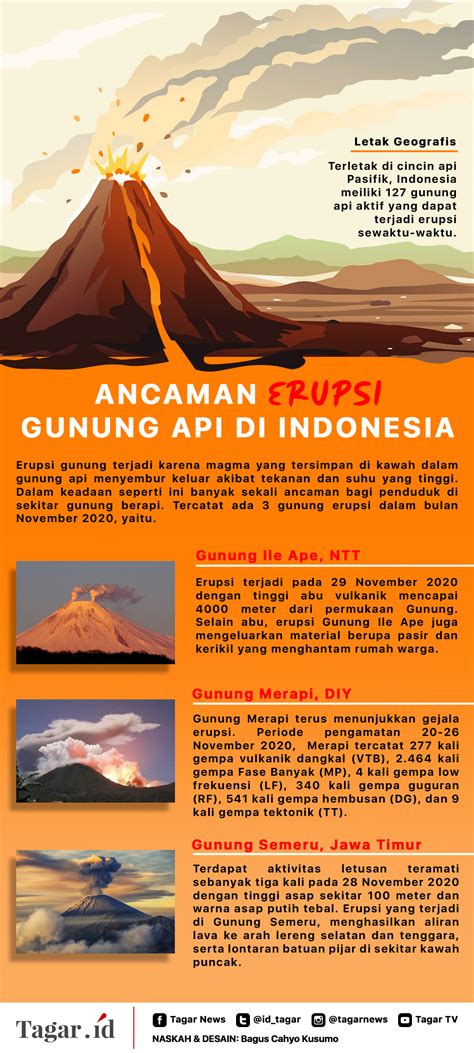 Infografis: 3 Gunung Api di Indonesia Meletus Bersamaan | Tagar