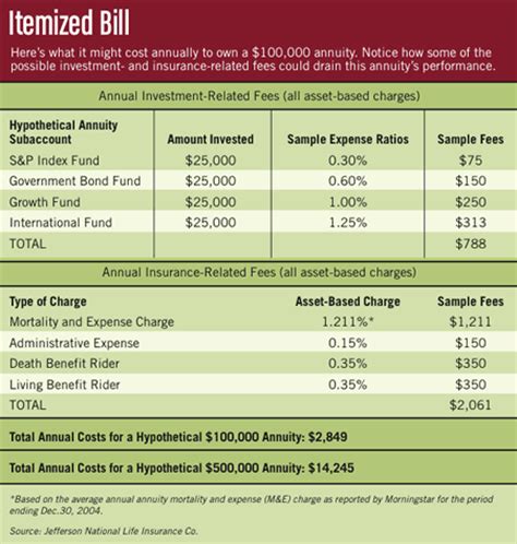 Variable Annuity Fee Breakdown — My Money Blog