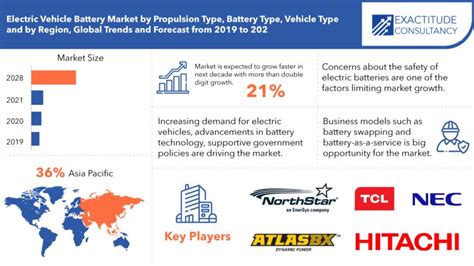 Electric Vehicle Battery Market | Share | Trends Forecast 2028