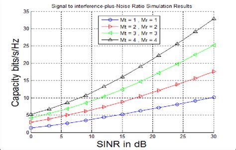 SINR simulation for the MIMO antenna configurations. | Download Scientific Diagram