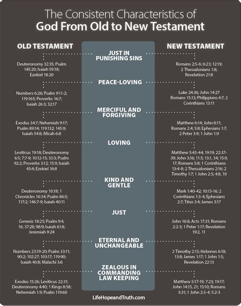 Characteristics of God From Old to New Testament | Bible study scripture, Scripture study, Bible ...