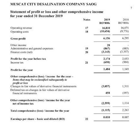 Statement of Comprehensive Income – | Simple-Accounting.org