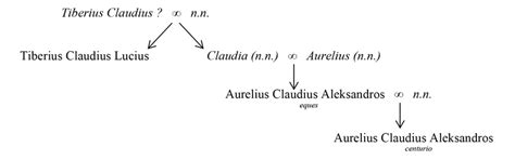 A proposal for Lucius' family tree according to the inscription. | Download Scientific Diagram