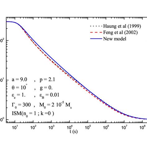 Evolution of the Lorentz factor Γ as a function of time t (in ...