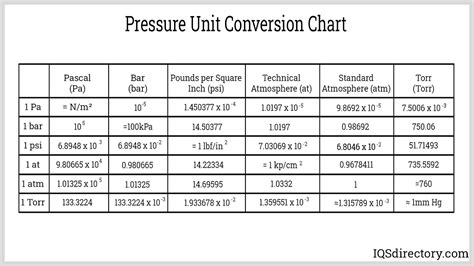 Pressure Conversion Table Chart