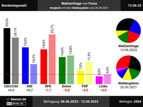 Bundestagswahl: Neueste Wahlumfrage von Forsa | Sonntagsfrage #btwahl