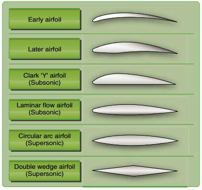 Airfoil Design