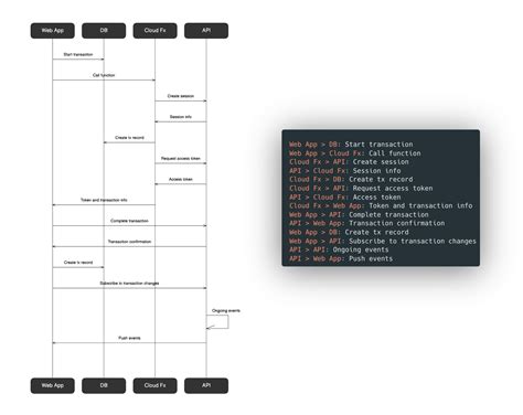 Sequence Diagrams