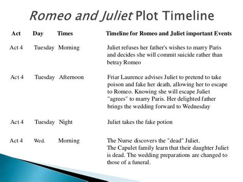 Romeo and juliet plot timeline