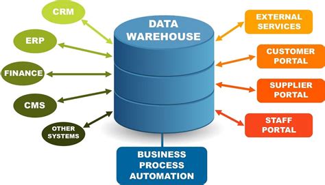 What is a Data Warehouse, How does it Work and What are the Benefits?