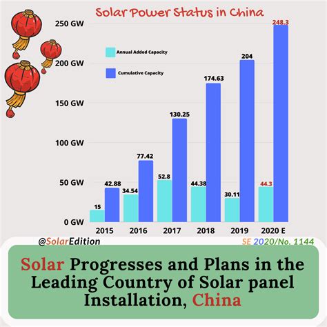 Solar Progresses and Plans in the Leading Country of Solar panel ...