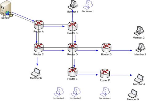 Multicast Communication | Download Scientific Diagram