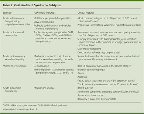 Guillain-Barré Syndrome | AAFP