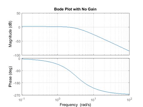 How To Find Bandwidth From Bode Plot? - Capa Learning