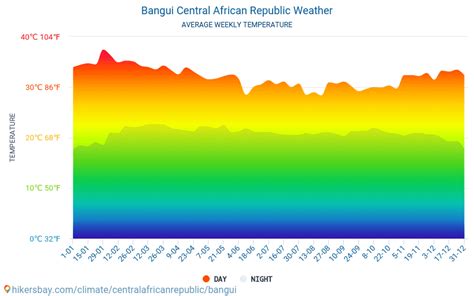 Bangui Central African Republic weather 2020 Climate and weather in Bangui - The best time and ...