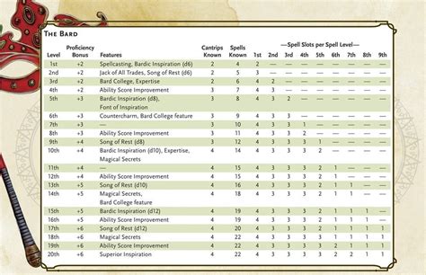 Dnd 5e Wizard Spell Slot Table