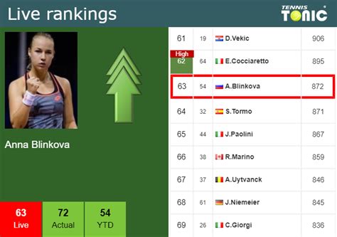 LIVE RANKINGS. Blinkova improves her rank ahead of taking on Putintseva ...