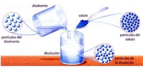 Entra y Aprende Qué es una Disolución. Disoluciones Quimicas para ...