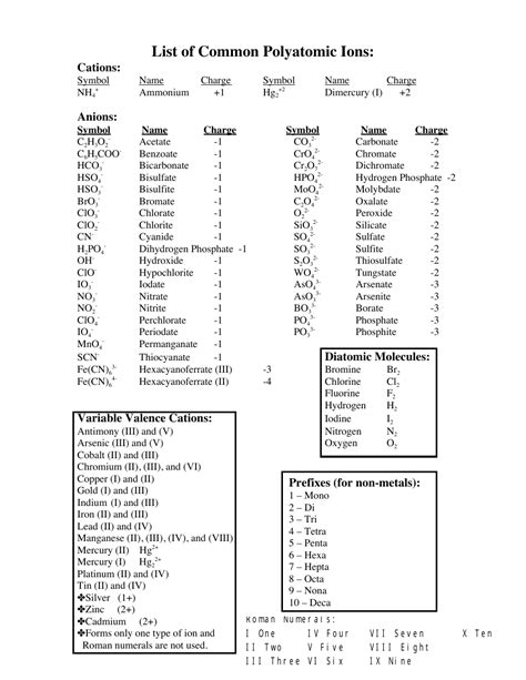 Common Polyatomic Ions Chart - Formulas Download Printable PDF ...