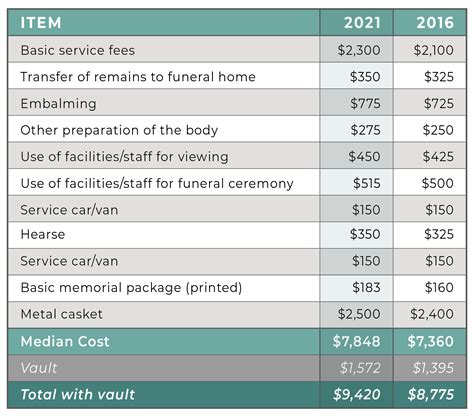 What is the Average Cost of a Funeral? - Funeral Basics