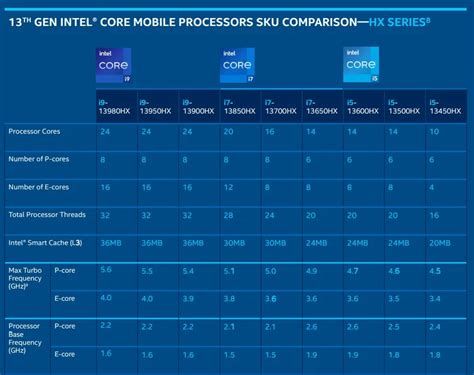 CES 2023: Intel Revs Up 'Raptor Lake' 13th Gen Laptop CPUs, 59% OFF