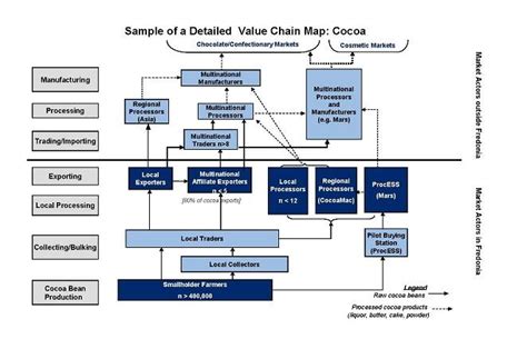 3.2.5. Value Chain Mapping Process | Marketlinks