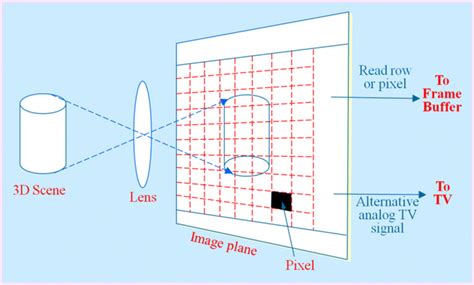 The image acquirement of CCD sensor | Download Scientific Diagram