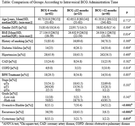 ICS 2021 Abstract #380 The Effect of Intravesical BCG Treatment on Recurrence and Bladder ...