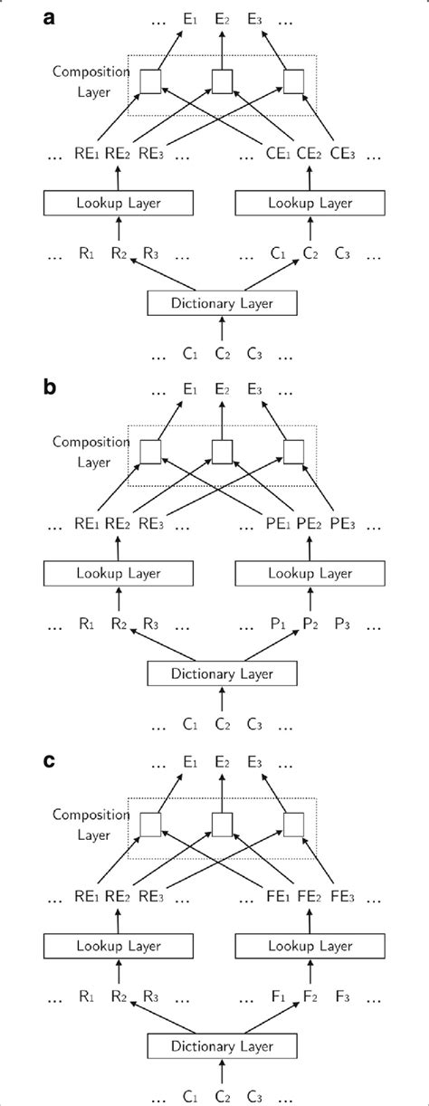 Proposed Models. The structures of proposed embedding models. a... | Download Scientific Diagram