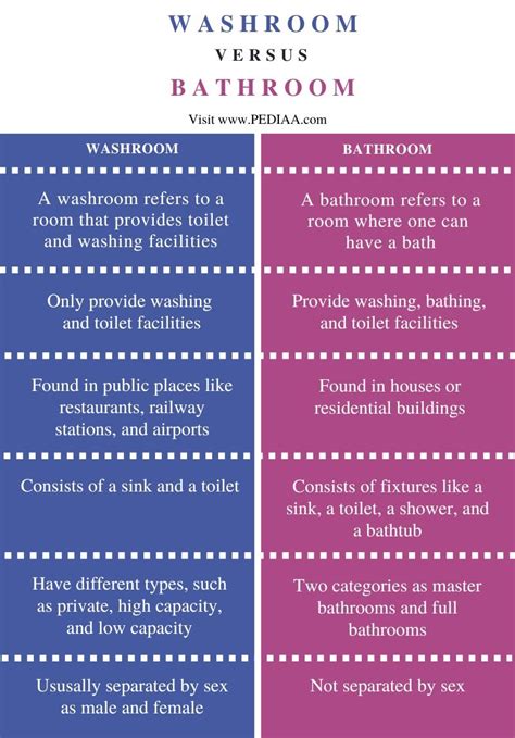 What is the Difference Between Washroom and Bathroom - Pediaa.Com