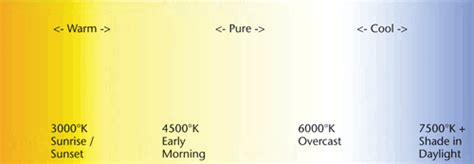 Fundamentals: LED color chart - Electronic Products