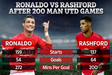 Marcus Rashford’s amazing goalscoring record after 200 games revealed ...