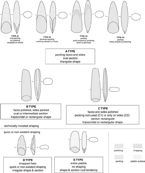 The five main form types of the alpine axe blades. | Download ...