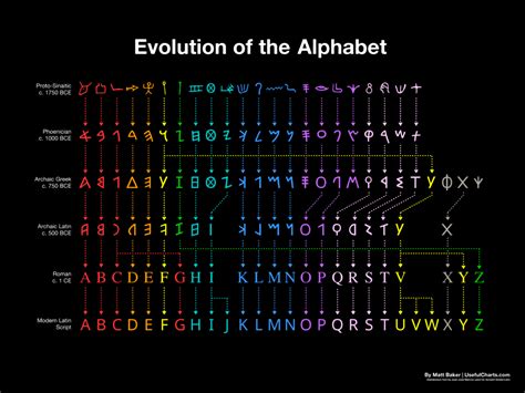 Evolution of the Alphabet - Alphabetize any List!