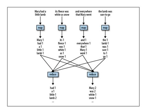 The Significance of Pig Latin in Hadoop Projects – Srinimf