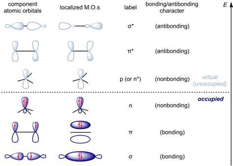 Difference Between Antibonding and Nonbonding | Compare the Difference Between Similar Terms