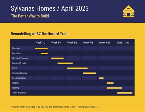 Home Renovation Project Gantt Chart Template - Venngage