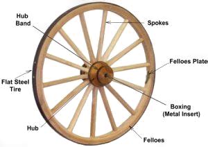 Wagon Wheel Hubs | Wagon Wheels | Wooden Wagon Wheels