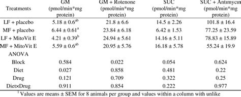 Mitochondrial H 2 O 2 production rate in muscle 1-2 | Download Table