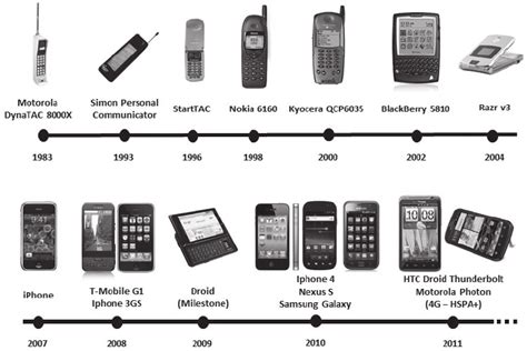 Cell Phones evolution | Download Scientific Diagram