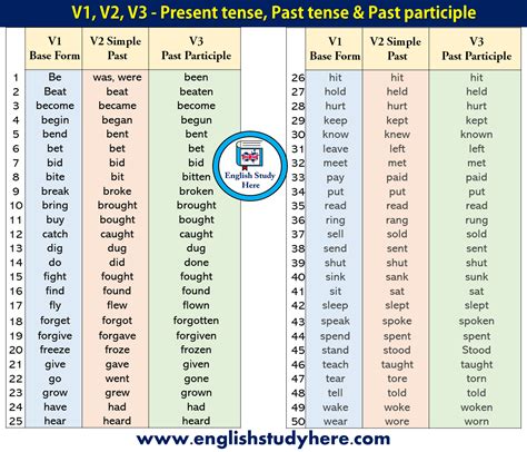 Present Tense List Of Verbs