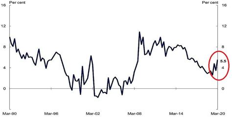 The economy in 7 graphs. How a tightening of wallets pushed Australia ...