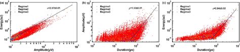 (a) Energy vs amplitude correlations for three regimes follow a power... | Download Scientific ...