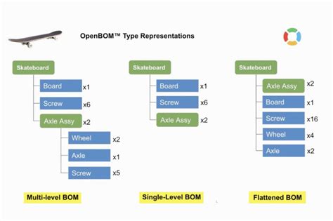 OpenBOM Video Demo Series - Types of BOMs - OpenBOM